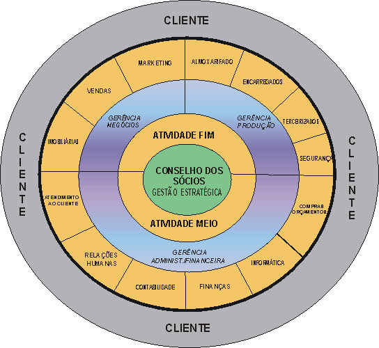 http://www.oficinadanet.com.br//imagens/coluna/1554/organograma_circular.png
