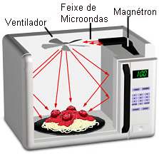 Como funciona o forno de microondas Como funciona o forno de microondas