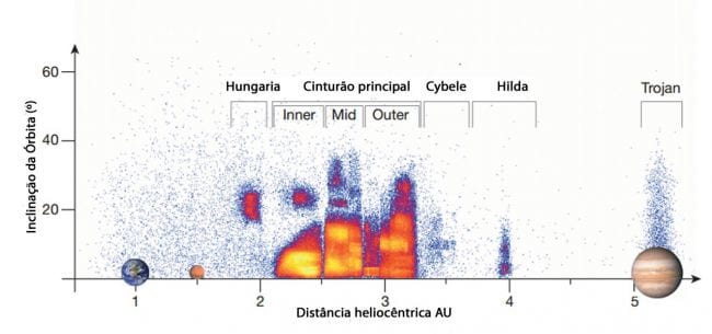 Mapa exibe os principais asteroides presentes entre Marte e Júpiter (Foto: Reprodução/Nature)