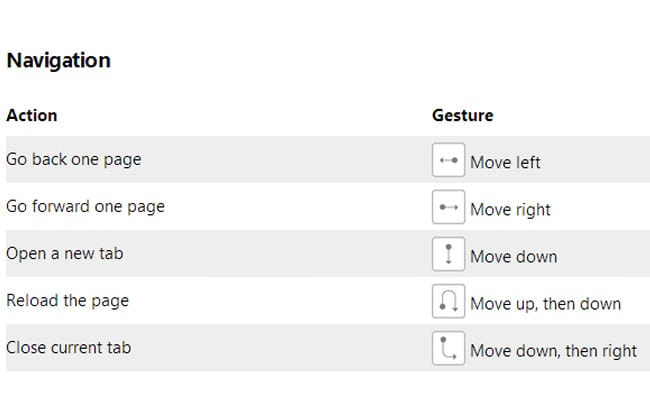 Controles de movimento de mouse do Opera. Para usa-los é só segurar o botão direito do mouse e realizar um dos movimentos