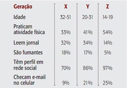 Quais as diferenÃ§as entre as geraÃ§Ãµes X, Y e Z e como administrar os conflitos?