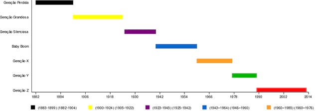 Quais as diferenÃ§as entre as geraÃ§Ãµes X, Y e Z e como administrar os conflitos?