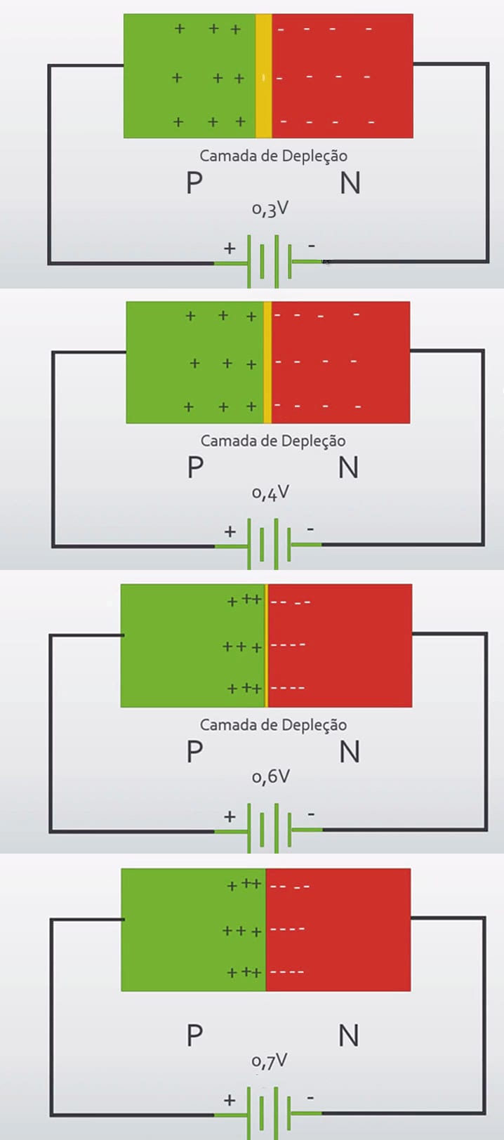 Veja como a carga vai aumentando e, a camada depleção vai inversamente e proporcionalmente diminuido até sumir