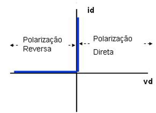 Diodo Ideal - Note que não ha ponto de queda e o ponto de subida é praticamente instantâneo