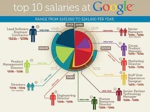 No Google, 1 milh�o de curr�culos anuais, 6 mil s�o contratados