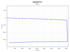 500Hz