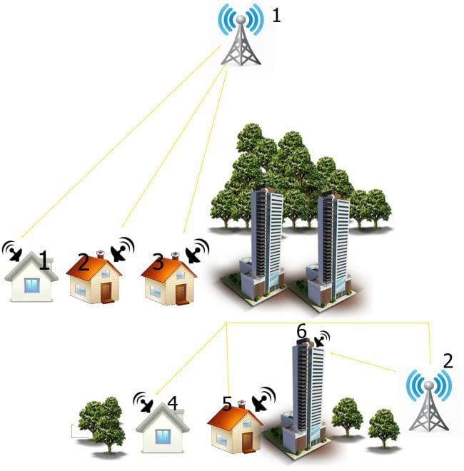 Como funciona a internet via rádio?