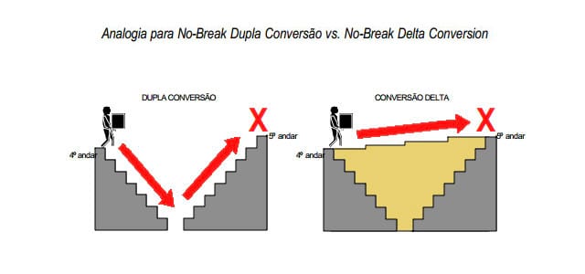 Conheça os tipos de No-break