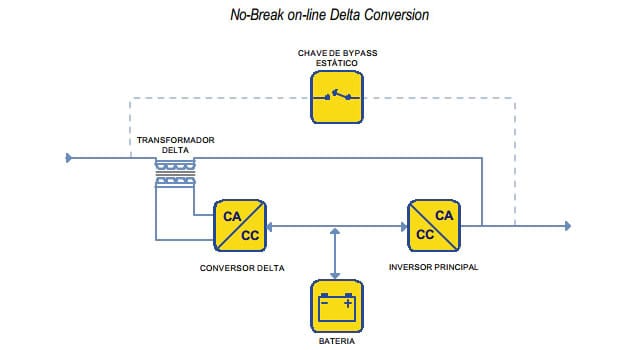 Tipos de Nobreak: Short-break, Line-interactive, Online de dupla