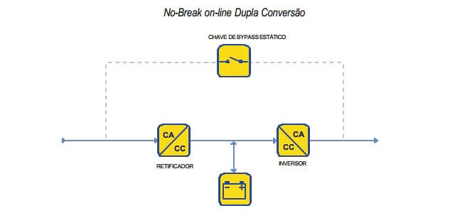 Conheça os tipos de No-break