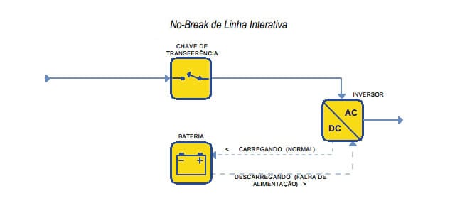 Conheça os tipos de No-break