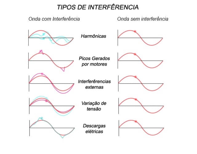 Conheça os tipos de No-break