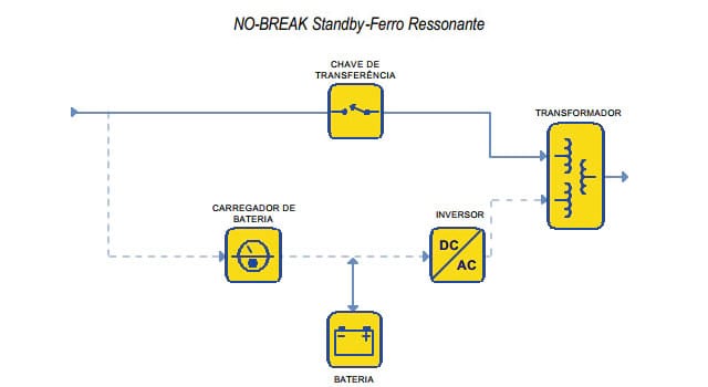 Conheça os tipos de No-break