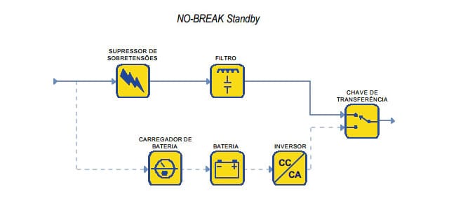 Conheça os tipos de No-break