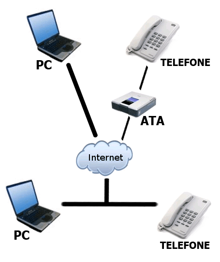 Funcionamento do VoIP