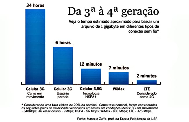 O que é e como funciona a 4G? O que é e como funciona a 4G?