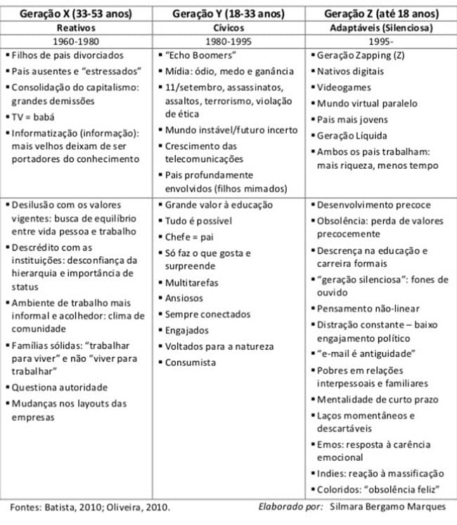 Quais as diferenças entre as gerações X, Y e Z e como administrar os conflitos?