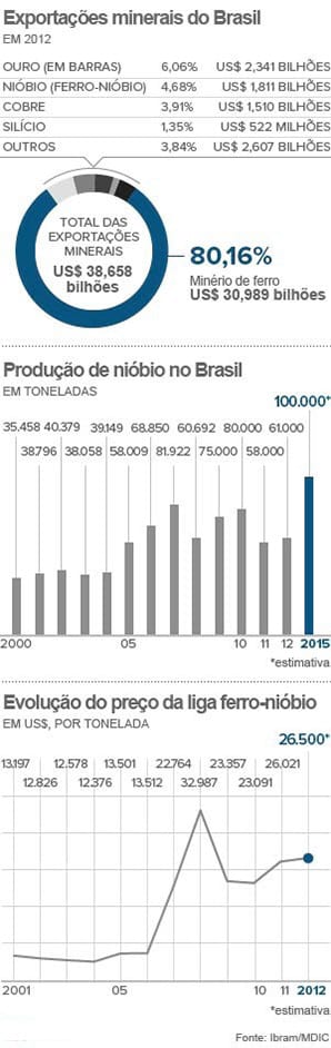 O que é nióbio e como ele pode ajudar o Brasil?