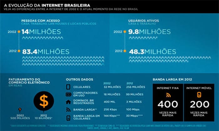 Evolução da internet brasileira