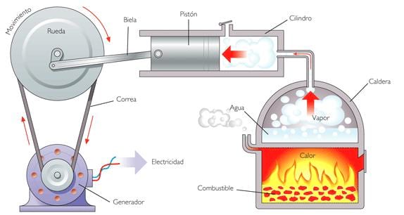 Resultado de imagem para conversão de energia mecânica em elétrica