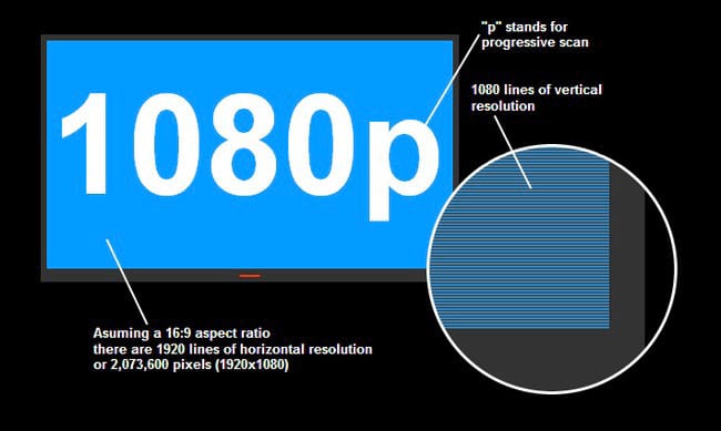 Qual é a diferença entre 1080p e 1080i?