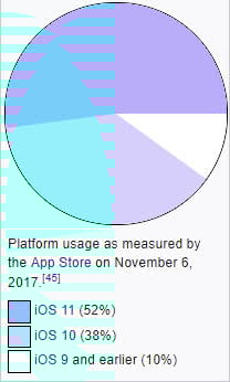A história do iOS [atualizado iOS 11.4]