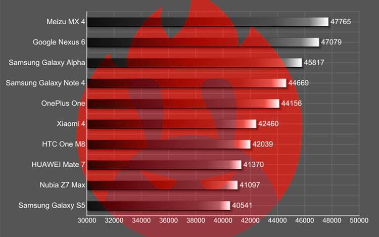 Top 10 melhores smartphones, segundo performance no AnTuTu Top 10 melhores smartphones, segundo performance no AnTuTu