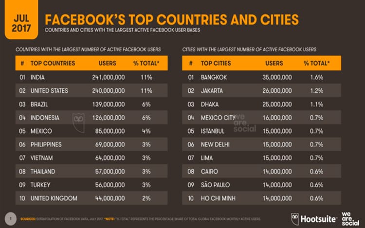 Usuários do Facebook por país