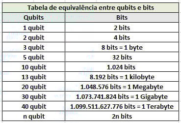 qubits = bits qubits = bits