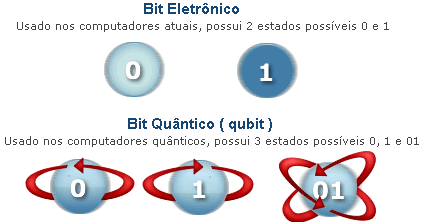 Computadores Quânticos: O futuro da computação Computadores Quânticos: O futuro da computação