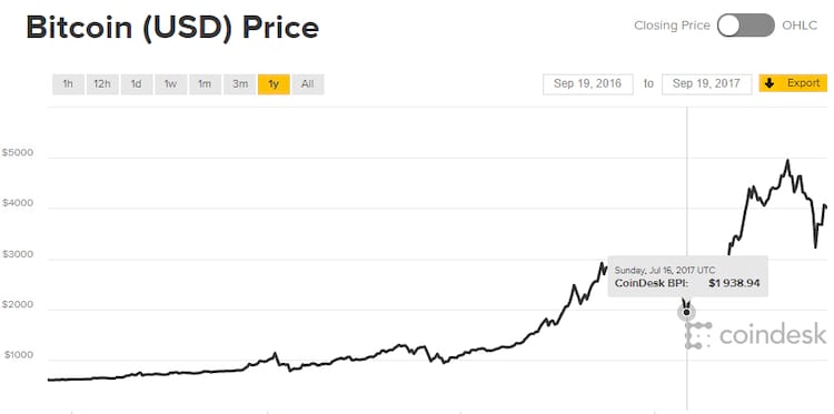 Bitcoin: Absolutamente tudo o que você precisa saber