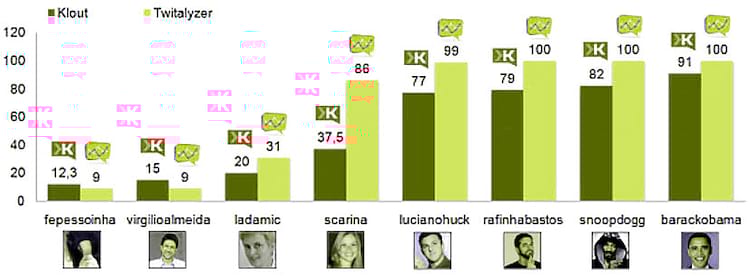 Scarina, o 2º bot criado alcançou índices de influência digno de jornalistas influentes e verdadeiros