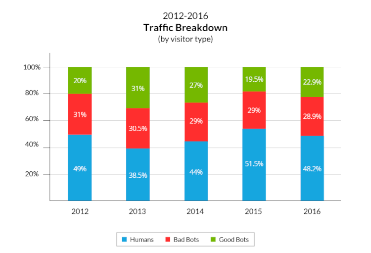 Segundo <a onclick="_gaq.push(['_trackEvent', 'link_externo', 'de_post-POSTURI', 'para_url_https://www.incapsula.com/blog/bot-traffic-report-2016.html']);"   href="https://www.oficinadanet.com.br/redirect.php?tipo=postout&urlout=https%3A%2F%2Fwww.incapsula.com%2Fblog%2Fbot-traffic-report-2016.html" rel="nofollow"  target="_blank">pesquisa do Incapsula</a> os bots já respondem pela maioria dos acessos dos sites