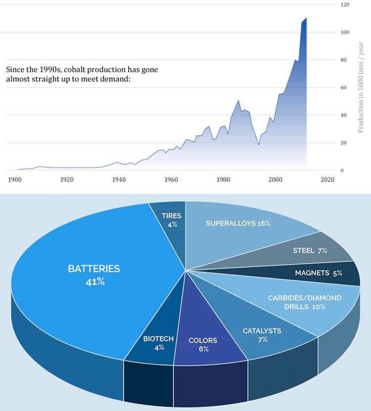 Acima a evolução da mineração mundial de cobalto e abaixo como ele é consumido