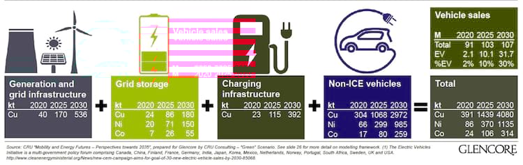 Toda cadeia produtiva que envolve os veículos elétricos e as demandas de metais para as décadas futuras. Cobalto é representado pelo símbolo <strong>Co</strong>