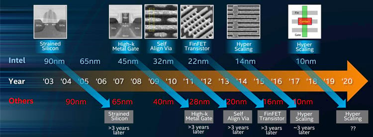 The Evolution of Intel's Transistors