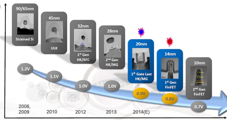 The evolution of Samsung's transistors