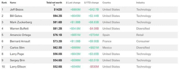 Lista exibe os nomes mais ricos do planeta. Grande parte deles pertence ao setor tecnológico. Lista exibe os nomes mais ricos do planeta. Grande parte deles pertence ao setor tecnológico.