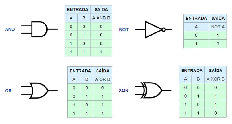 Representation of each port and its truth table, that is, the values ​​that come in and how they come out.  Note that in computing, 0 is FALSE and 1 is TRUE.