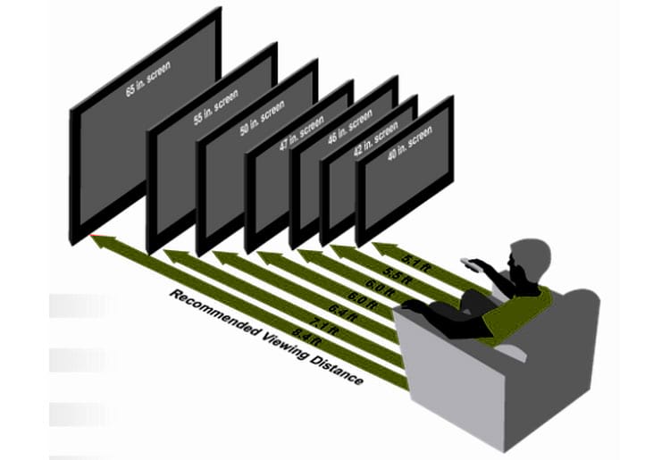 Relação entre alguns tamanhos de tela e distância. Distância medida em pés (30.5 cm) Relação entre alguns tamanhos de tela e distância. Distância medida em pés (30.5 cm)