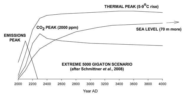 Detalhe dos primeiros 2000 anos de um cenário de emissões extremas, mostrando respostas desfasadas das concentrações atmosféricas de CO2, temperaturas e nível do mar.