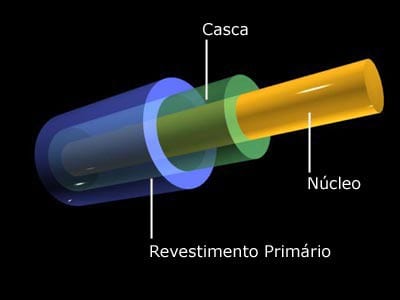 O que é Fibra Óptica e como funciona?