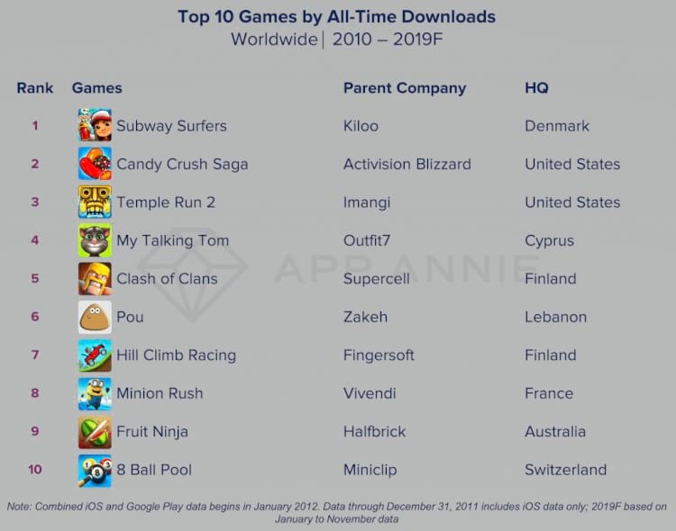 Subway Surfers e Candy Crush estão entre jogos mais baixados da década