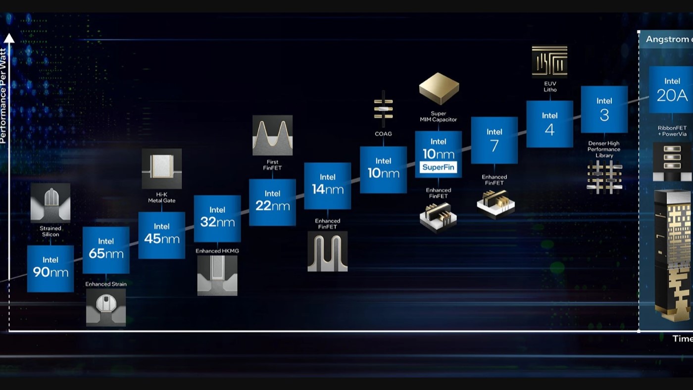 Intel aims to surpass 3nm in processors