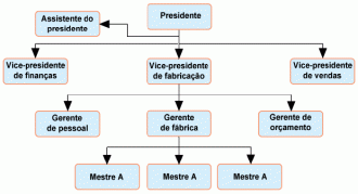 Organograma horizontal