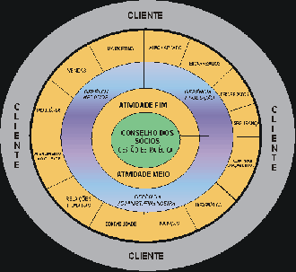 organograma circular