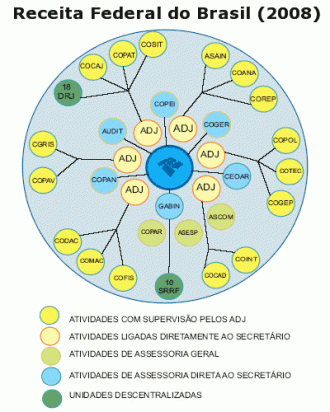 organograma dividido por tarefas