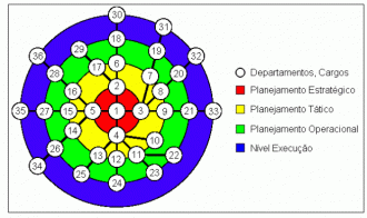 Organograma radial distribuído conforme planejamento