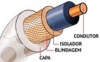 O que é cabo coaxial? O que é cabo coaxial?