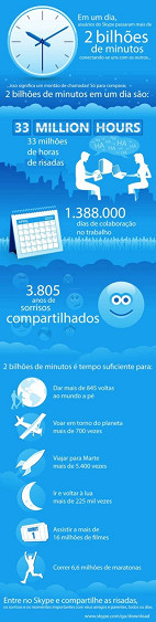 Tempo diário que usuários ficam no Skype atinge 2 bilhões de minutos Tempo diário que usuários ficam no Skype atinge 2 bilhões de minutos
